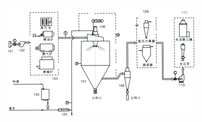 Высокоскоростная центробежная распылительная сушилка111