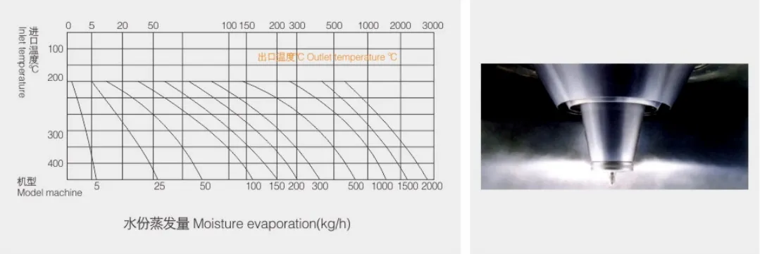 Высокоскоростная центробежная распылительная сушилка222